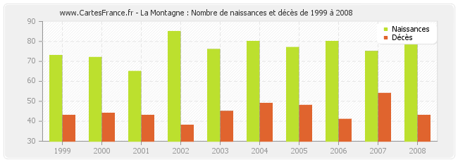 La Montagne : Nombre de naissances et décès de 1999 à 2008